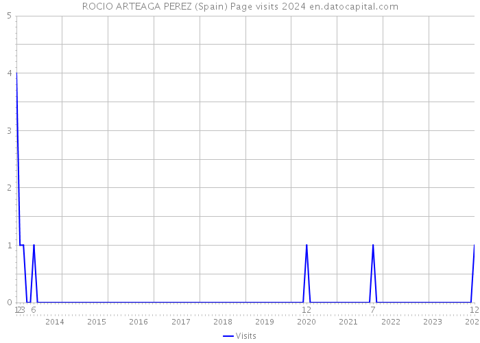 ROCIO ARTEAGA PEREZ (Spain) Page visits 2024 