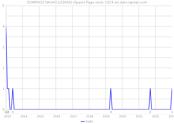 DOMINGO NAVAS LOZANO (Spain) Page visits 2024 