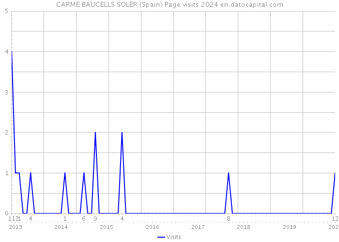 CARME BAUCELLS SOLER (Spain) Page visits 2024 