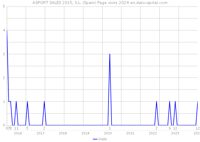 ASPORT SALES 2015, S.L. (Spain) Page visits 2024 