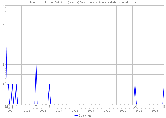 MAN-SEUR TASSADITE (Spain) Searches 2024 