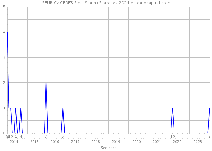 SEUR CACERES S.A. (Spain) Searches 2024 