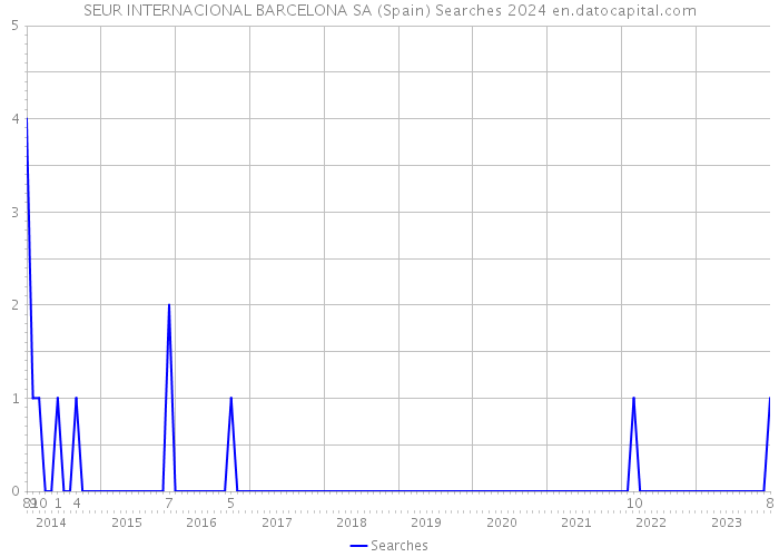 SEUR INTERNACIONAL BARCELONA SA (Spain) Searches 2024 