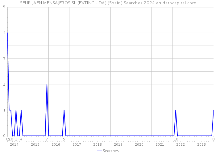 SEUR JAEN MENSAJEROS SL (EXTINGUIDA) (Spain) Searches 2024 