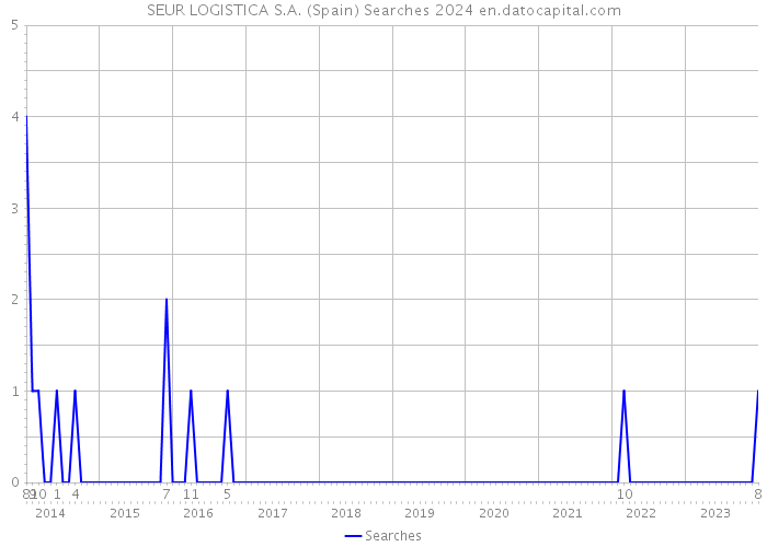 SEUR LOGISTICA S.A. (Spain) Searches 2024 