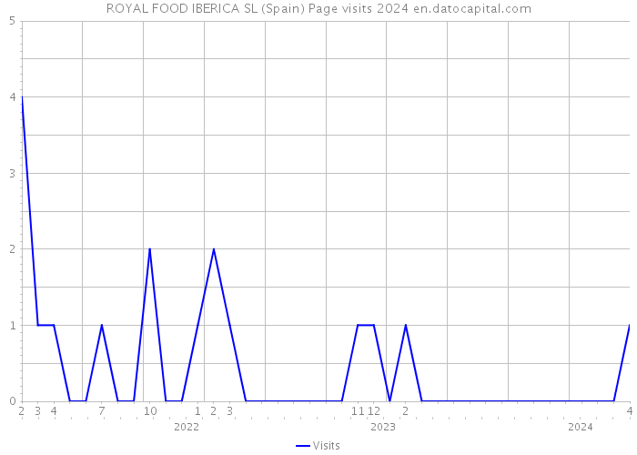 ROYAL FOOD IBERICA SL (Spain) Page visits 2024 