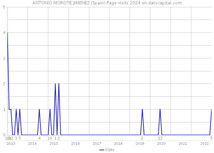 ANTONIO MOROTE JIMENEZ (Spain) Page visits 2024 