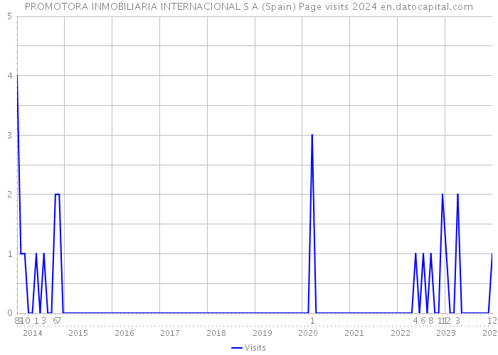 PROMOTORA INMOBILIARIA INTERNACIONAL S A (Spain) Page visits 2024 