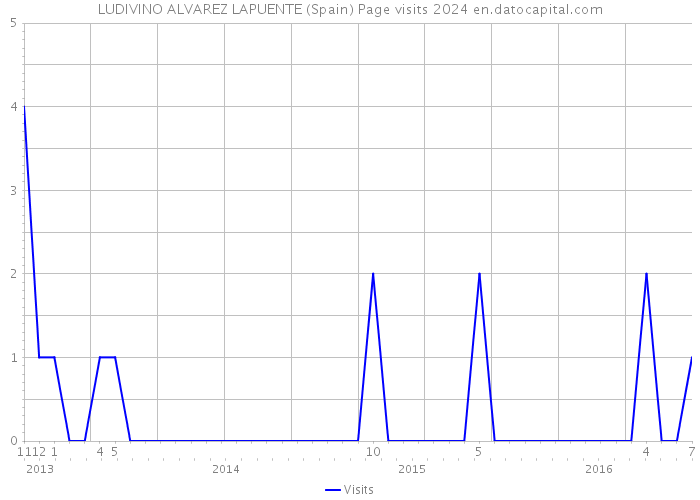 LUDIVINO ALVAREZ LAPUENTE (Spain) Page visits 2024 