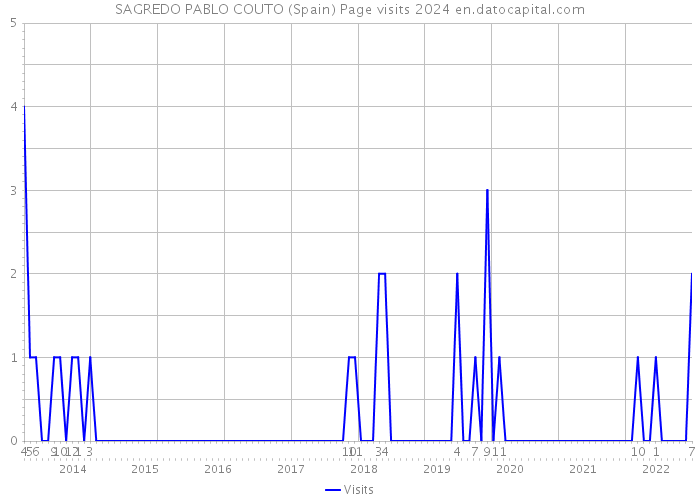 SAGREDO PABLO COUTO (Spain) Page visits 2024 