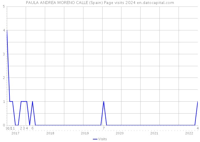 PAULA ANDREA MORENO CALLE (Spain) Page visits 2024 