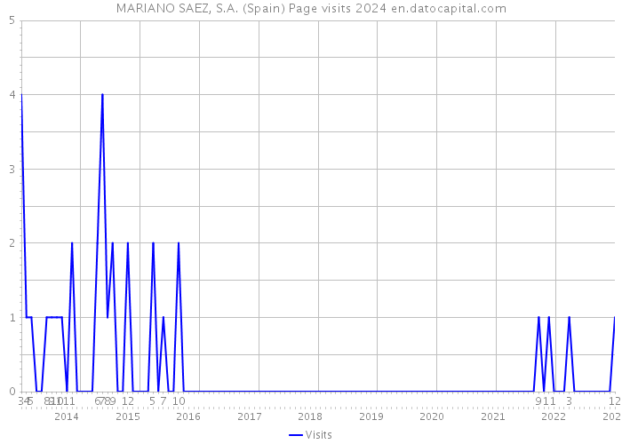 MARIANO SAEZ, S.A. (Spain) Page visits 2024 