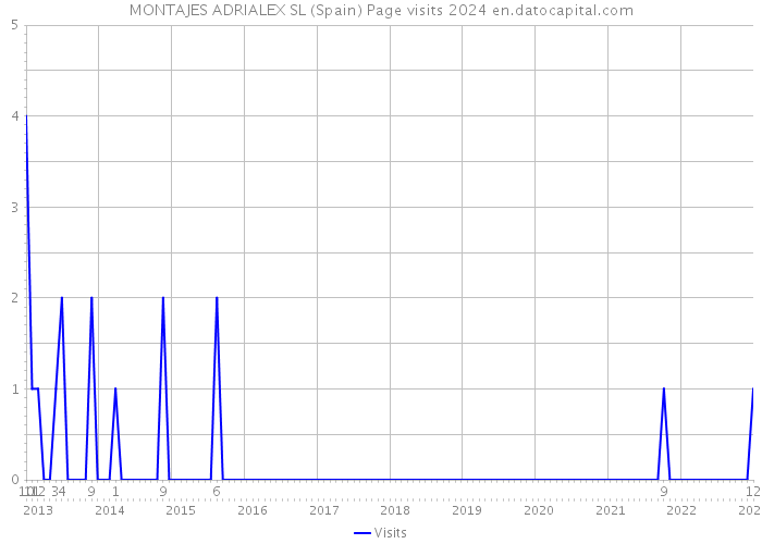 MONTAJES ADRIALEX SL (Spain) Page visits 2024 