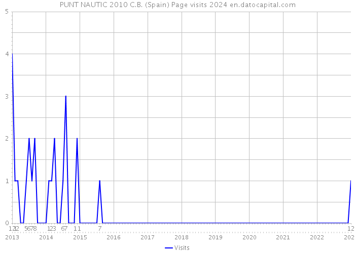 PUNT NAUTIC 2010 C.B. (Spain) Page visits 2024 