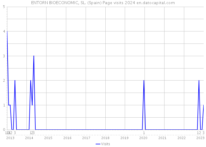 ENTORN BIOECONOMIC, SL. (Spain) Page visits 2024 