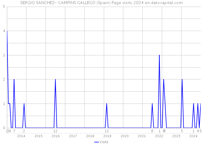 SERGIO SANCHEZ- CAMPINS GALLEGO (Spain) Page visits 2024 