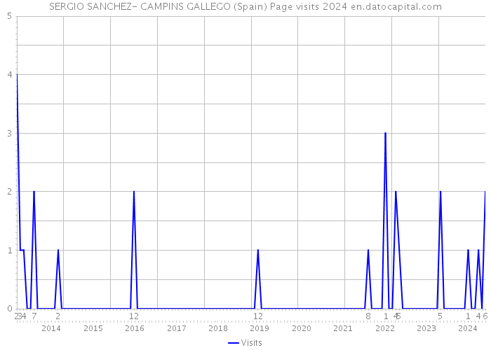 SERGIO SANCHEZ- CAMPINS GALLEGO (Spain) Page visits 2024 