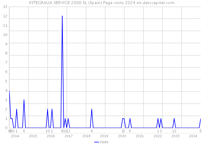 INTEGRALIA SERVICE 2000 SL (Spain) Page visits 2024 