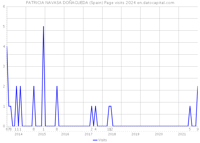 PATRICIA NAVASA DOÑAGUEDA (Spain) Page visits 2024 