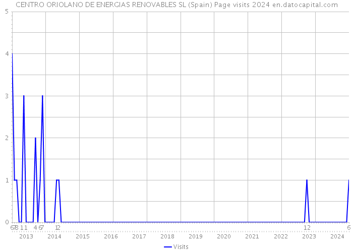 CENTRO ORIOLANO DE ENERGIAS RENOVABLES SL (Spain) Page visits 2024 