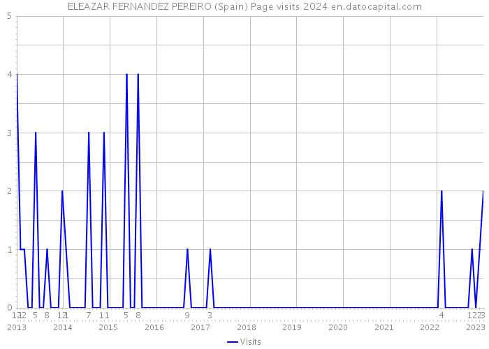 ELEAZAR FERNANDEZ PEREIRO (Spain) Page visits 2024 