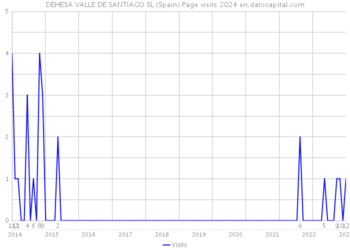 DEHESA VALLE DE SANTIAGO SL (Spain) Page visits 2024 