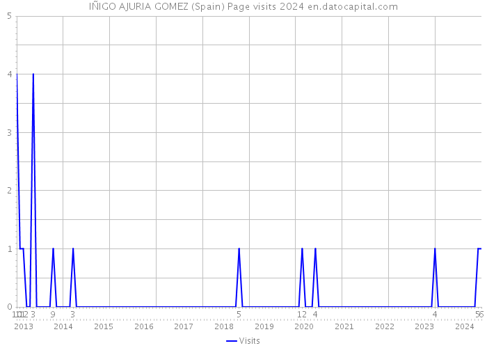 IÑIGO AJURIA GOMEZ (Spain) Page visits 2024 