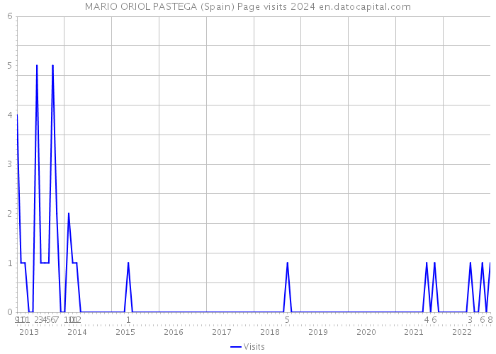 MARIO ORIOL PASTEGA (Spain) Page visits 2024 
