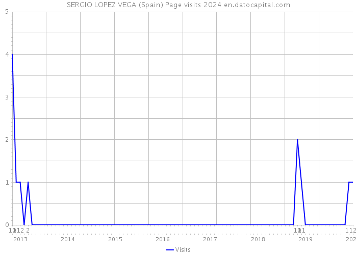 SERGIO LOPEZ VEGA (Spain) Page visits 2024 