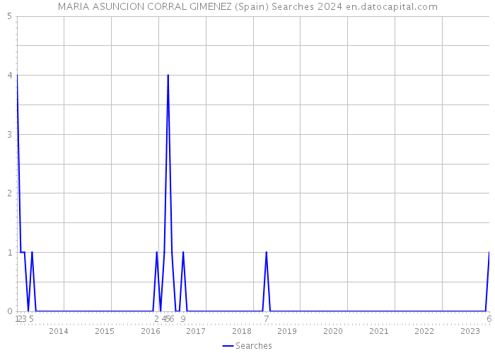 MARIA ASUNCION CORRAL GIMENEZ (Spain) Searches 2024 