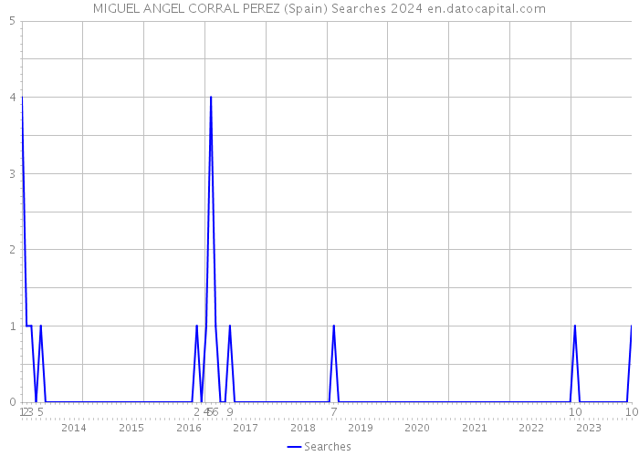 MIGUEL ANGEL CORRAL PEREZ (Spain) Searches 2024 