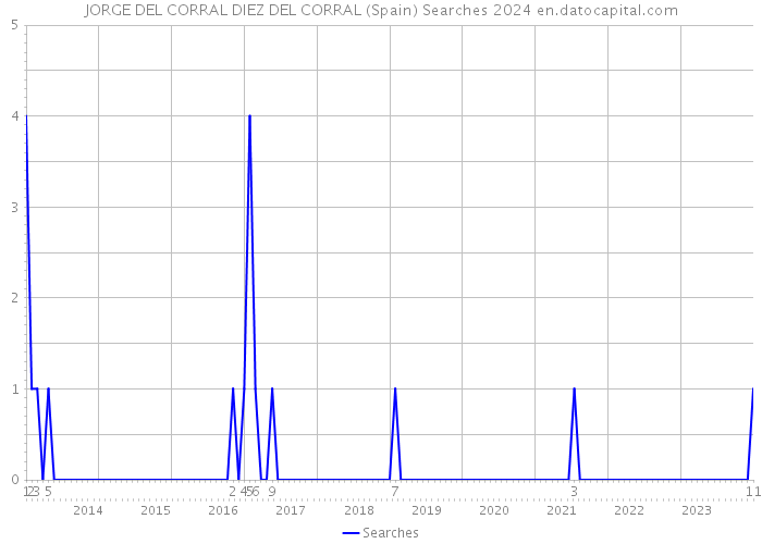 JORGE DEL CORRAL DIEZ DEL CORRAL (Spain) Searches 2024 