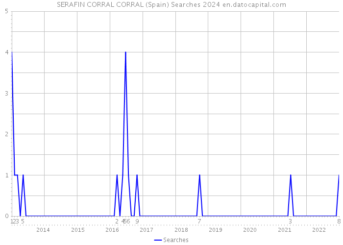 SERAFIN CORRAL CORRAL (Spain) Searches 2024 