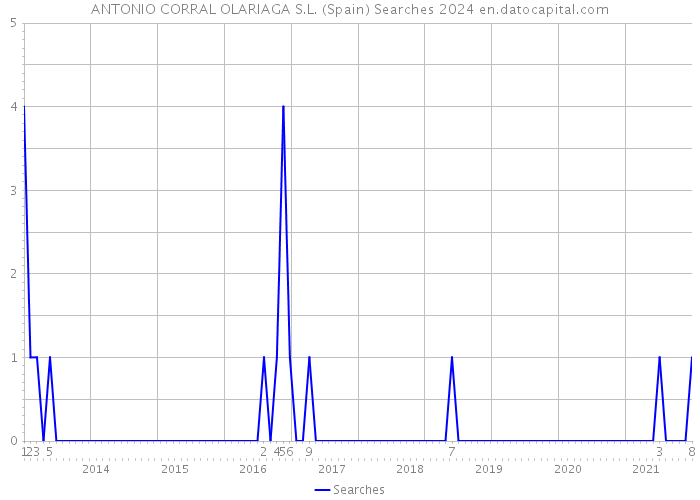 ANTONIO CORRAL OLARIAGA S.L. (Spain) Searches 2024 