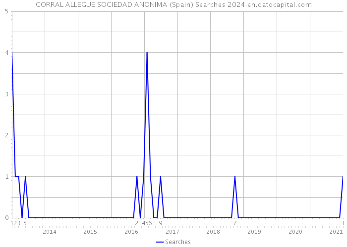 CORRAL ALLEGUE SOCIEDAD ANONIMA (Spain) Searches 2024 