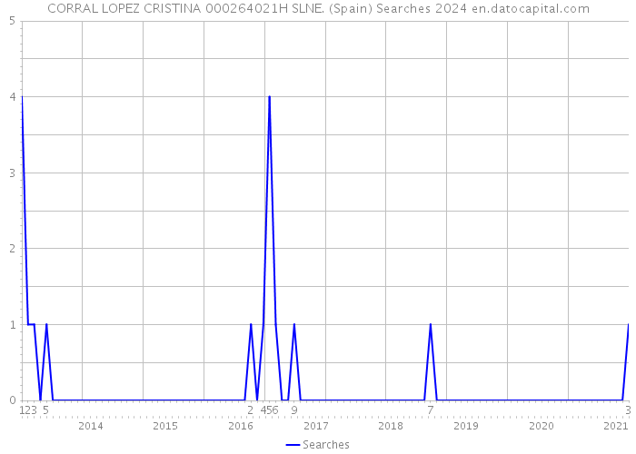 CORRAL LOPEZ CRISTINA 000264021H SLNE. (Spain) Searches 2024 