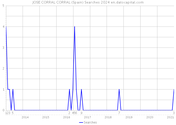 JOSE CORRAL CORRAL (Spain) Searches 2024 