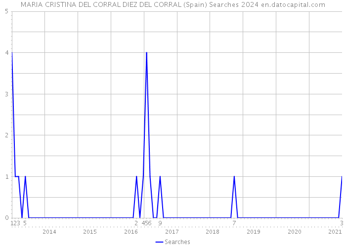 MARIA CRISTINA DEL CORRAL DIEZ DEL CORRAL (Spain) Searches 2024 