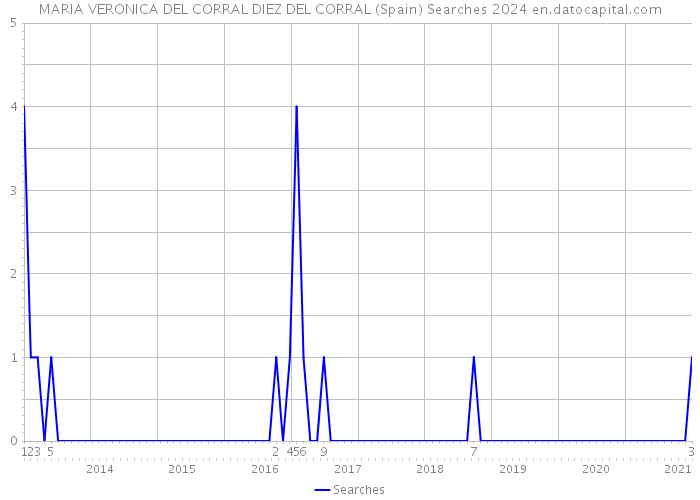 MARIA VERONICA DEL CORRAL DIEZ DEL CORRAL (Spain) Searches 2024 