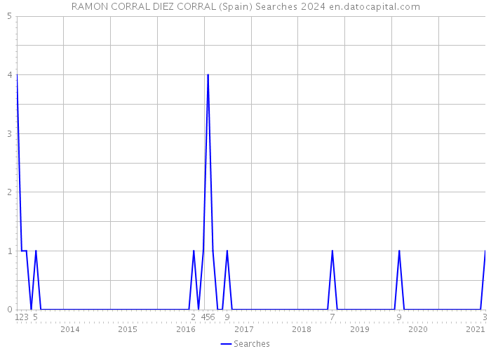 RAMON CORRAL DIEZ CORRAL (Spain) Searches 2024 