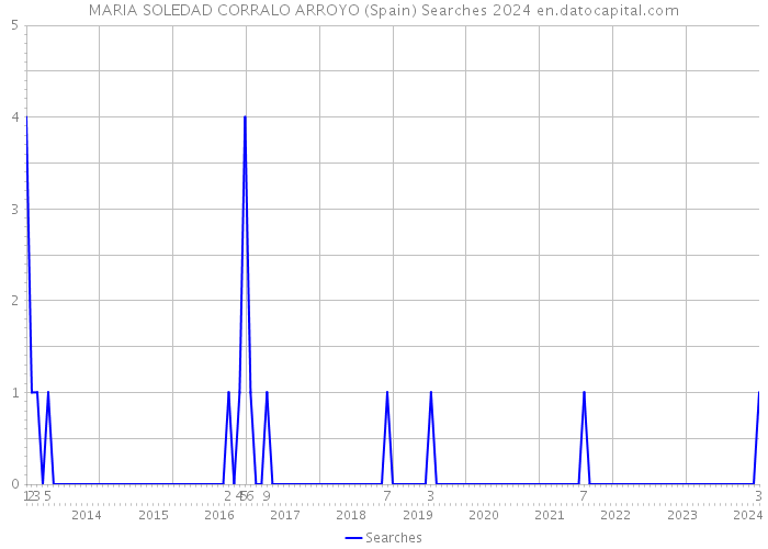 MARIA SOLEDAD CORRALO ARROYO (Spain) Searches 2024 