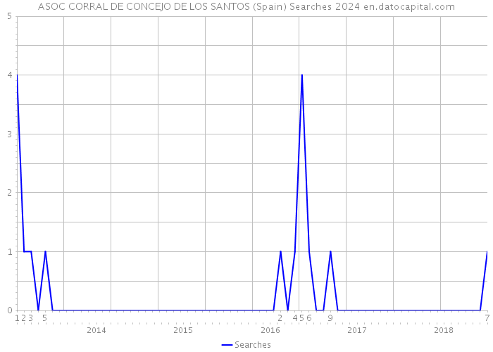 ASOC CORRAL DE CONCEJO DE LOS SANTOS (Spain) Searches 2024 