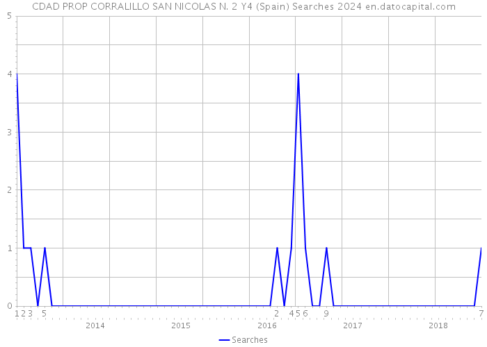CDAD PROP CORRALILLO SAN NICOLAS N. 2 Y4 (Spain) Searches 2024 