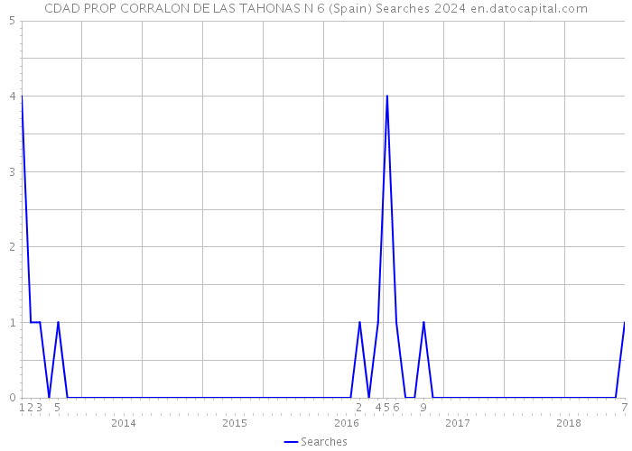 CDAD PROP CORRALON DE LAS TAHONAS N 6 (Spain) Searches 2024 