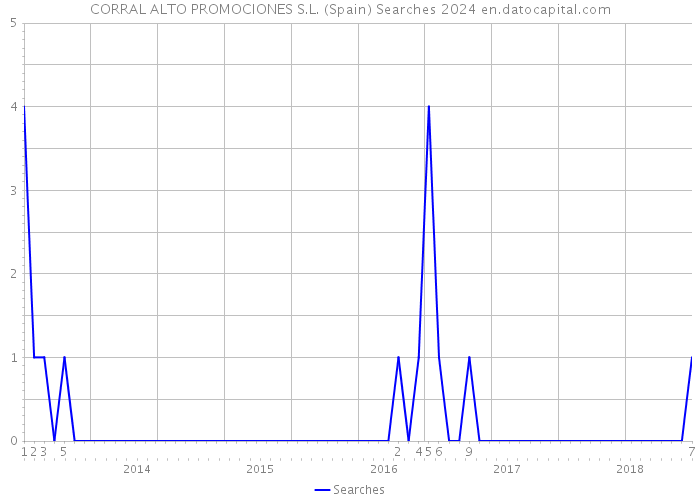 CORRAL ALTO PROMOCIONES S.L. (Spain) Searches 2024 