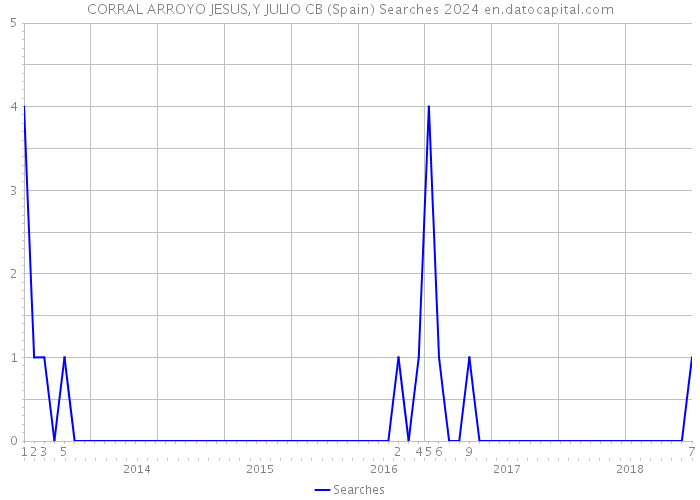 CORRAL ARROYO JESUS,Y JULIO CB (Spain) Searches 2024 