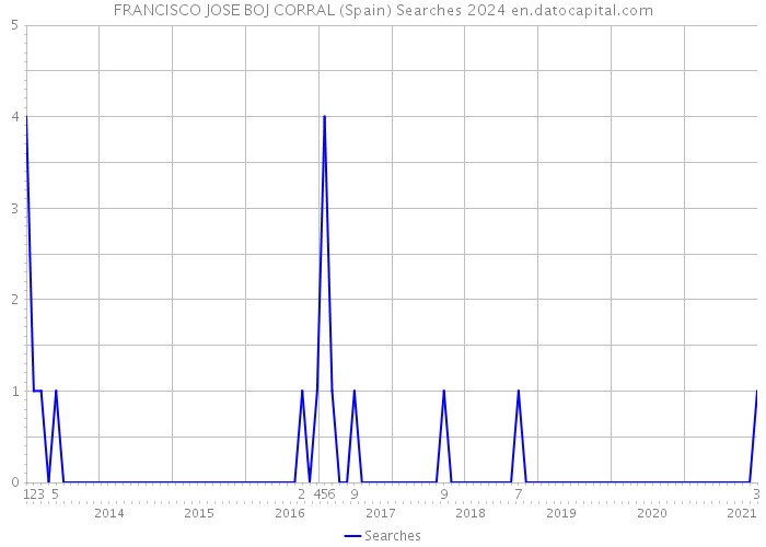 FRANCISCO JOSE BOJ CORRAL (Spain) Searches 2024 