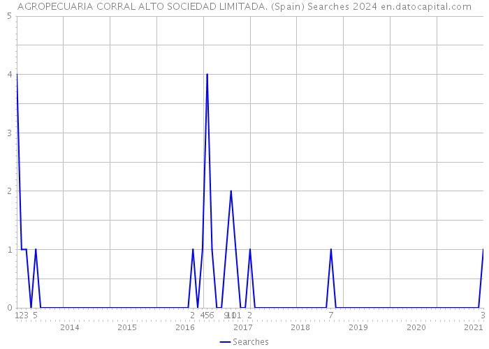 AGROPECUARIA CORRAL ALTO SOCIEDAD LIMITADA. (Spain) Searches 2024 