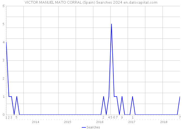 VICTOR MANUEL MATO CORRAL (Spain) Searches 2024 