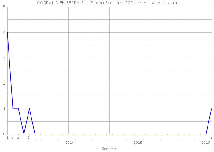 CORRAL D EN SERRA S.L. (Spain) Searches 2024 